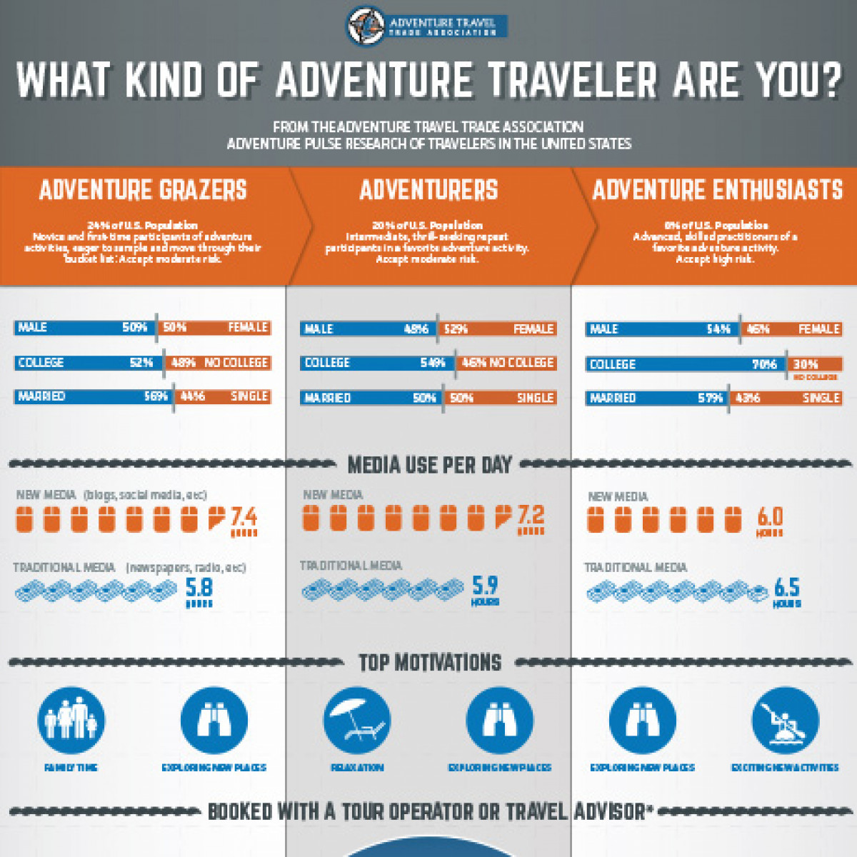 Understanding the U.S. Adventurer Traveler